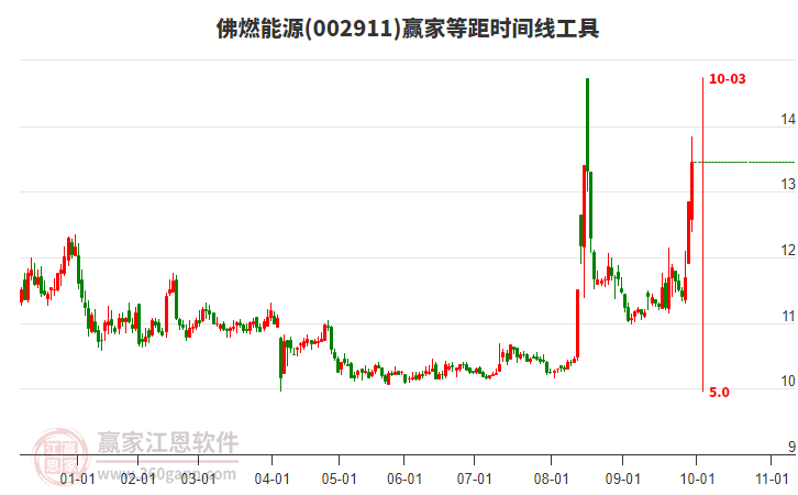 002911佛燃能源等距時(shí)間周期線工具