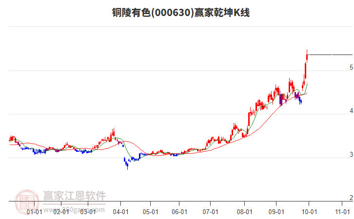 000630銅陵有色贏家乾坤K線工具