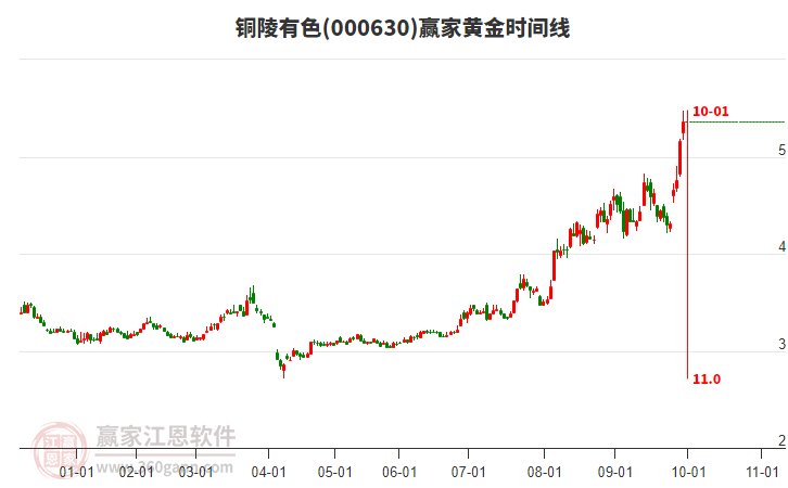 000630銅陵有色黃金時間周期線工具