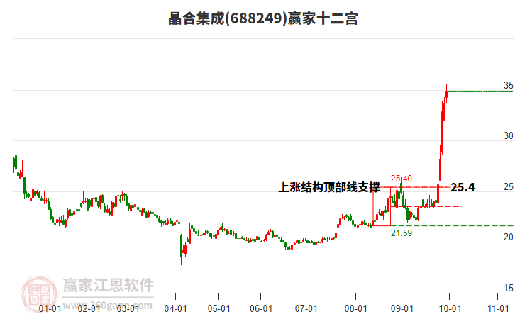 688249晶合集成贏家十二宮工具