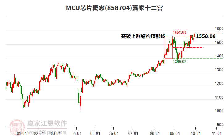 858704MCU芯片贏家十二宮工具