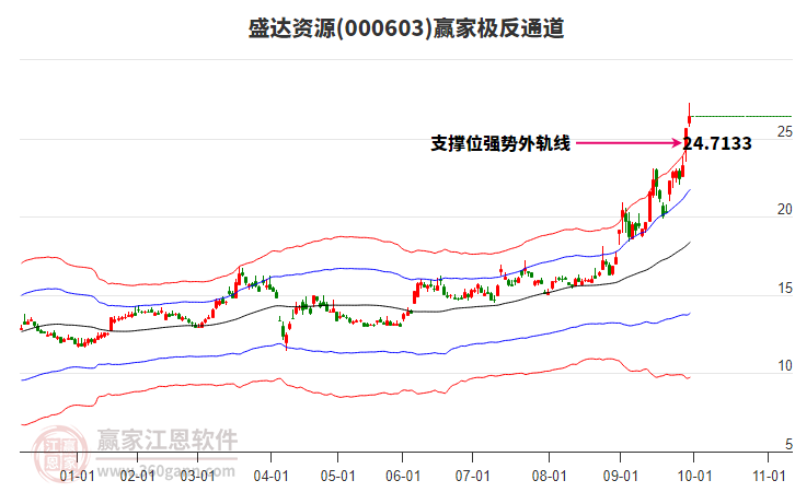 000603盛達(dá)資源贏家極反通道工具 000603盛達(dá)資源贏家極反通道工具