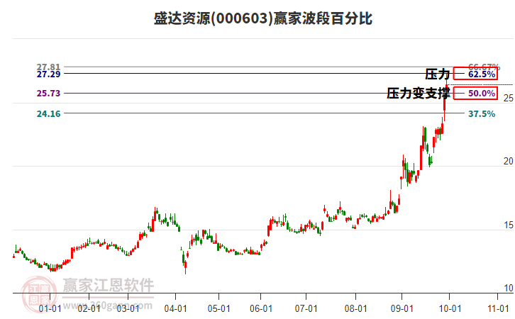 000603盛達(dá)資源波段百分比工具 000603盛達(dá)資源波段百分比工具