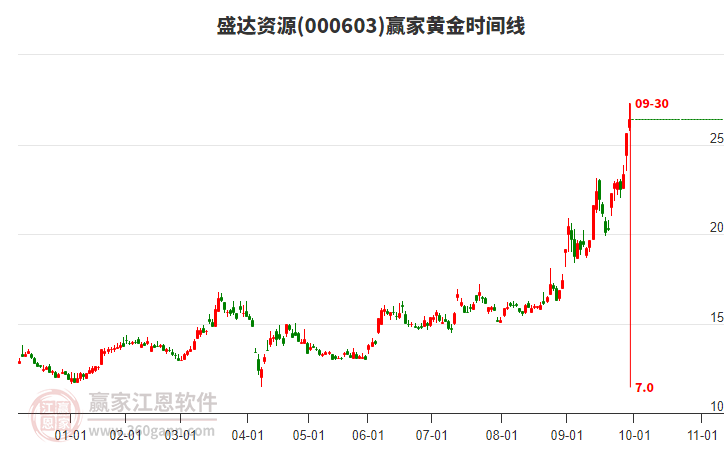 000603盛達(dá)資源黃金時(shí)間周期線工具 000603盛達(dá)資源黃金時(shí)間周期線工具