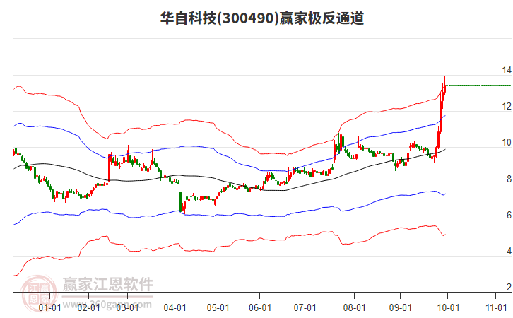 300490华自科技赢家极反通道工具 300490华自科技赢家极反通道工具