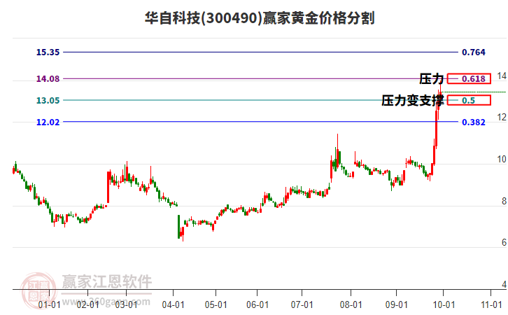 300490華自科技黃金價格分割工具