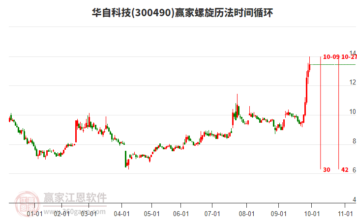 300490華自科技螺旋歷法時間循環(huán)工具