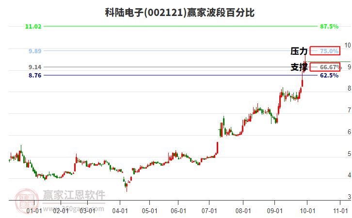 002121科陸電子波段百分比工具