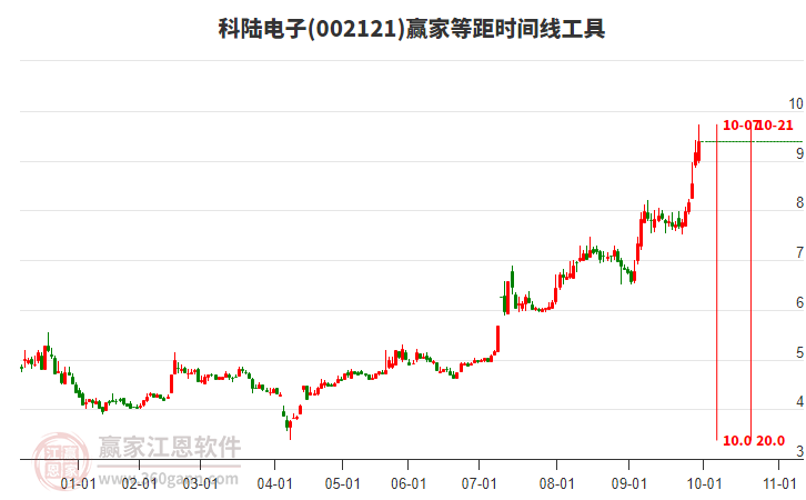 002121科陸電子等距時(shí)間周期線工具