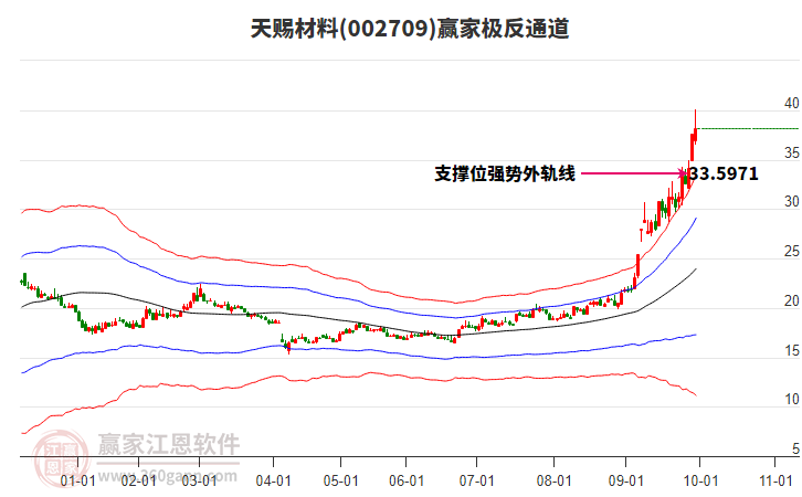 002709天賜材料贏家極反通道工具
