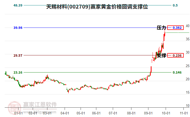 002709天賜材料黃金價格回調(diào)支撐位工具
