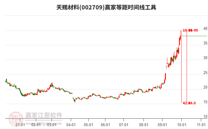 002709天賜材料等距時間周期線工具