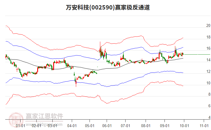 002590萬安科技贏家極反通道工具