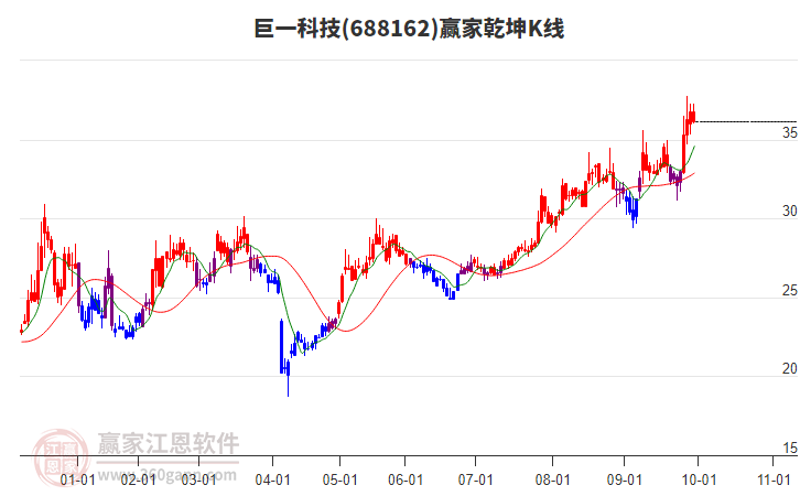 688162巨一科技贏家乾坤K線(xiàn)工具