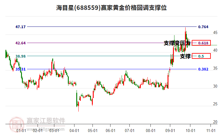 688559海目星黃金價(jià)格回調(diào)支撐位工具
