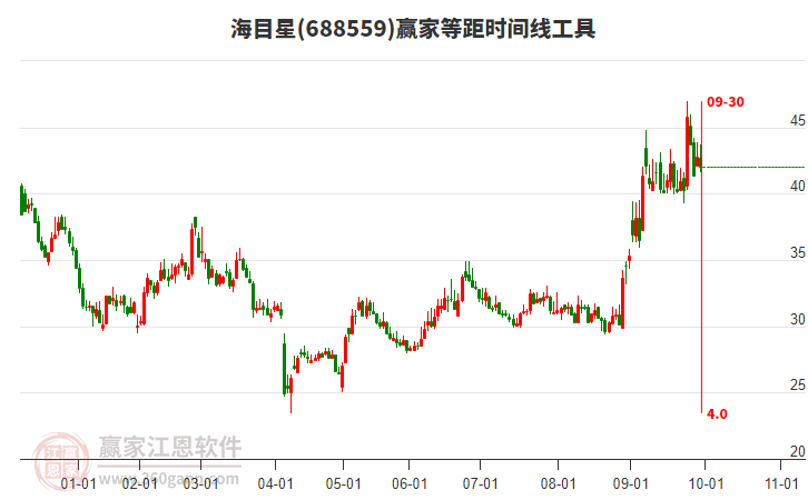 688559海目星等距時(shí)間周期線工具