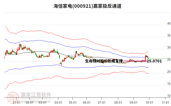 000921海信家電贏家極反通道工具