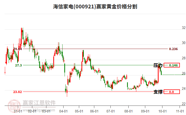 000921海信家電黃金價(jià)格分割工具