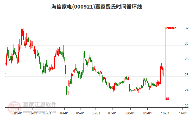 000921海信家電費(fèi)氏時(shí)間循環(huán)線工具