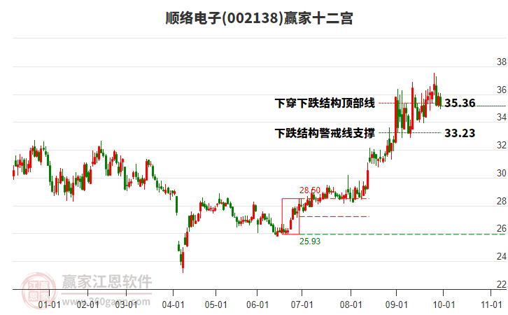 002138順絡(luò)電子贏家十二宮工具 002138順絡(luò)電子贏家十二宮工具