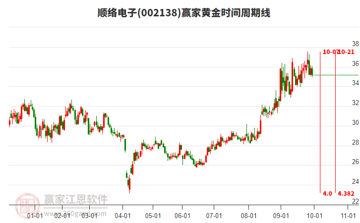 002138順絡(luò)電子黃金時間周期線工具 002138順絡(luò)電子黃金時間周期線工具