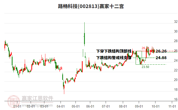 002813路暢科技贏家十二宮工具 002813路暢科技贏家十二宮工具