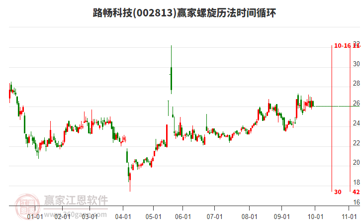 002813路暢科技螺旋歷法時(shí)間循環(huán)工具 002813路暢科技螺旋歷法時(shí)間循環(huán)工具