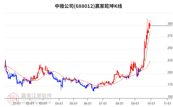 688012中微公司贏家乾坤K線工具