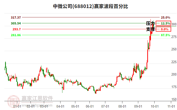 688012中微公司波段百分比工具