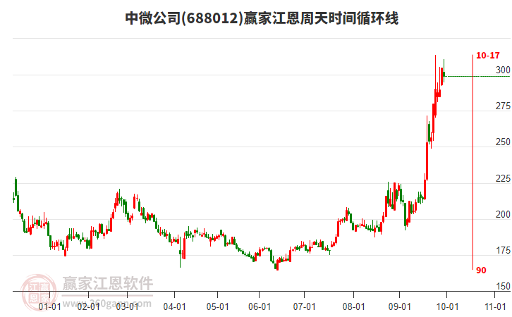 688012中微公司江恩周天時(shí)間循環(huán)線工具