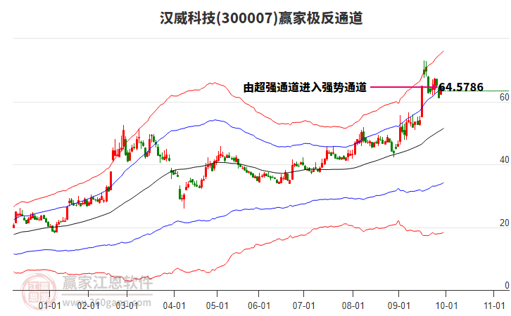 300007漢威科技贏家極反通道工具 300007漢威科技贏家極反通道工具