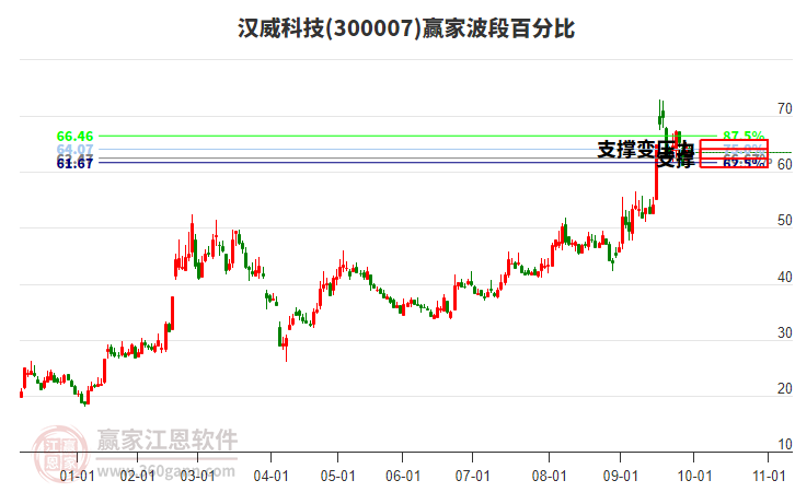 300007漢威科技波段百分比工具 300007漢威科技波段百分比工具