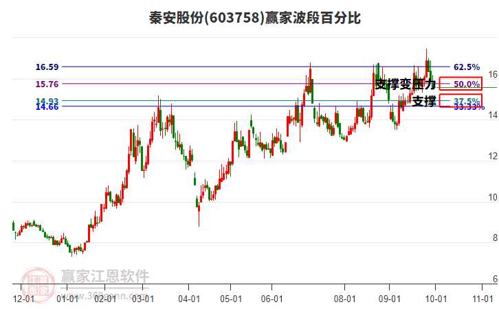 603758秦安股份波段百分比工具