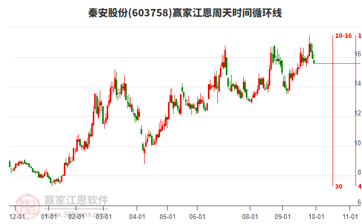 603758秦安股份江恩周天時(shí)間循環(huán)線工具