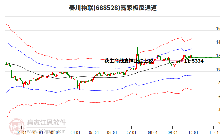 688528秦川物聯(lián)贏家極反通道工具