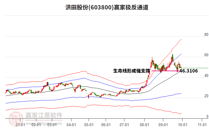603800洪田股份贏家極反通道工具