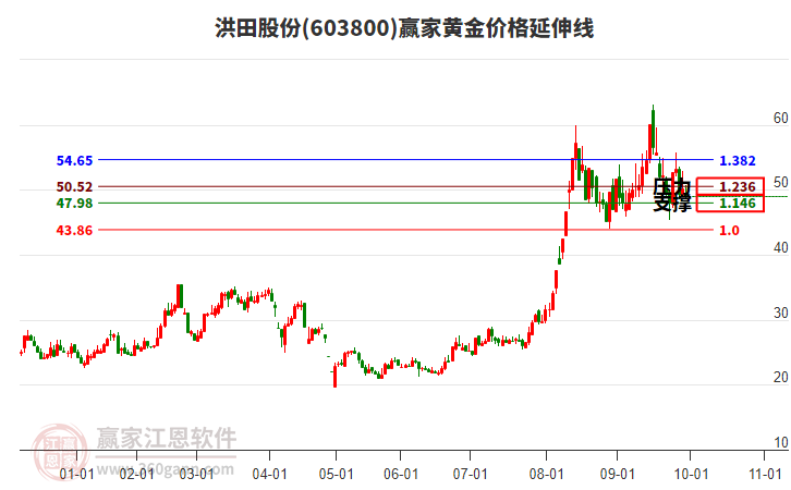 603800洪田股份黃金價格延伸線工具