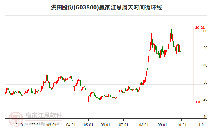 603800洪田股份江恩周天時間循環(huán)線工具