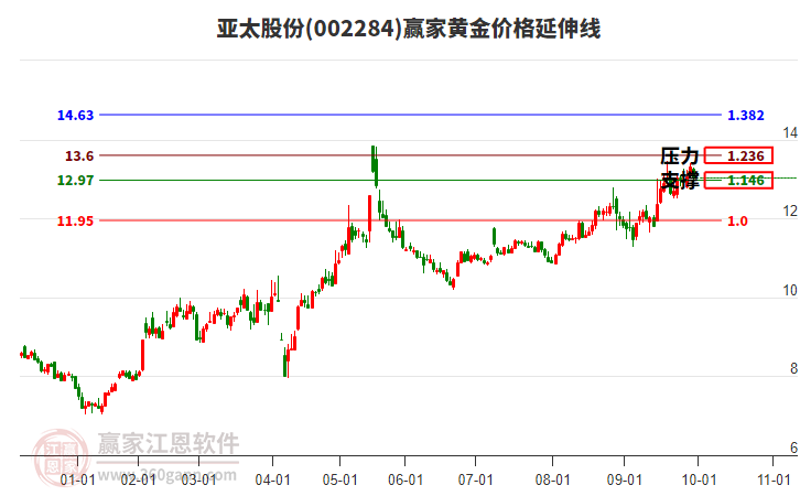 002284亞太股份黃金價(jià)格延伸線工具