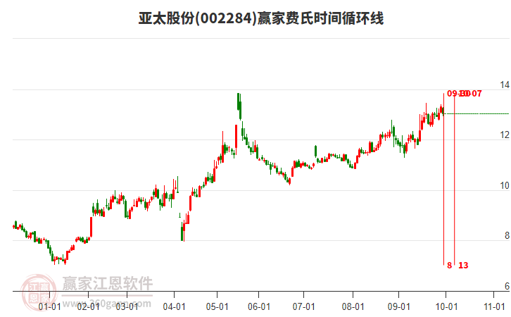 002284亞太股份費(fèi)氏時(shí)間循環(huán)線工具