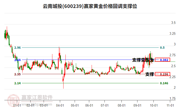 600239云南城投黃金價(jià)格回調(diào)支撐位工具