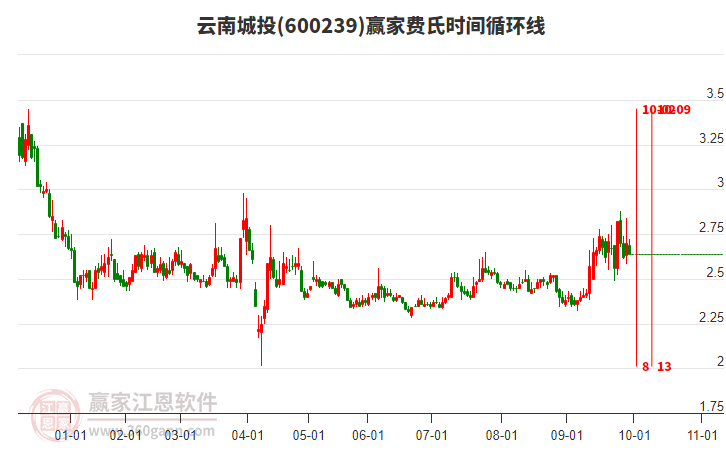 600239云南城投費(fèi)氏時(shí)間循環(huán)線工具