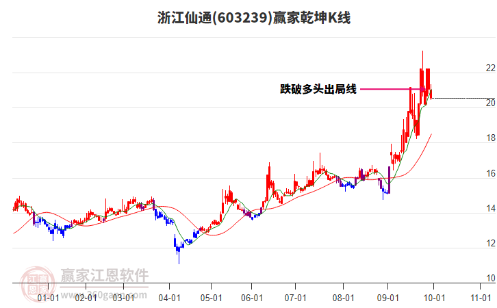 603239浙江仙通贏家乾坤K線工具