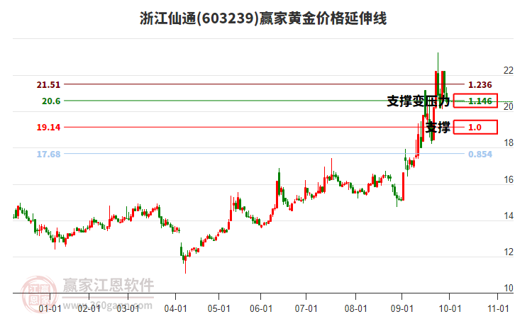 603239浙江仙通黃金價格延伸線工具