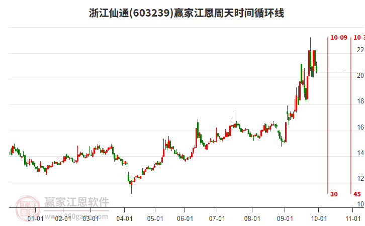 603239浙江仙通江恩周天時間循環(huán)線工具