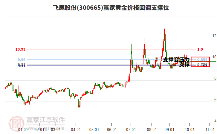 300665飛鹿股份黃金價格回調支撐位工具 300665飛鹿股份黃金價格回調支撐位工具