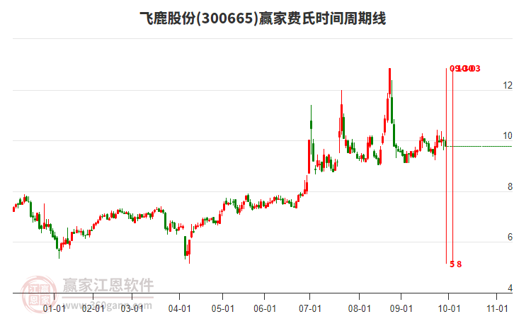 300665飛鹿股份費氏時間周期線工具 300665飛鹿股份費氏時間周期線工具