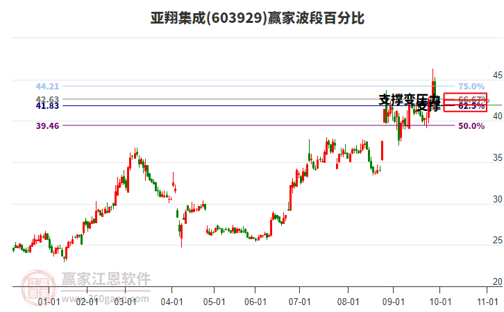 603929亞翔集成波段百分比工具