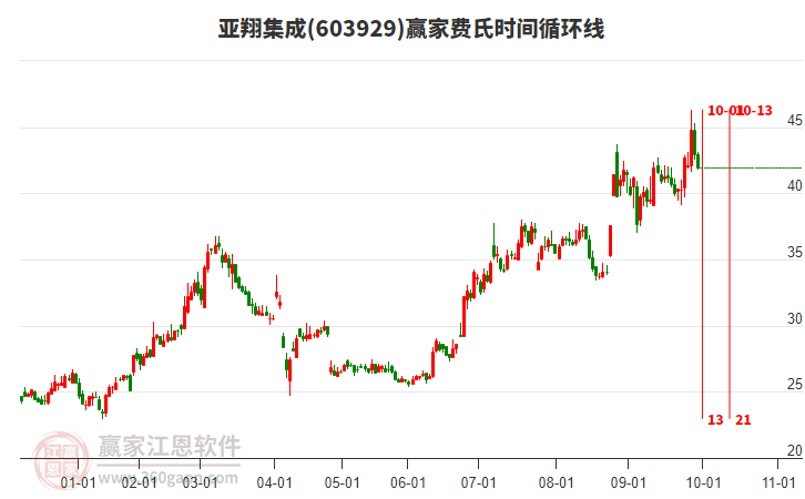 603929亞翔集成費氏時間循環(huán)線工具