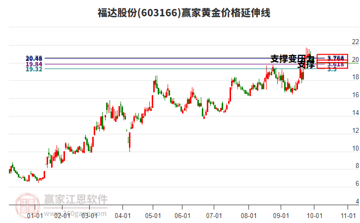 603166福達股份黃金價格延伸線工具